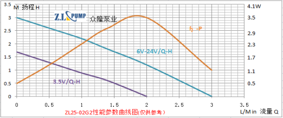 ZL25-02G2食品級微型直流水泵性能曲線圖